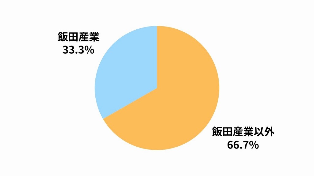 飯田産業のシェア