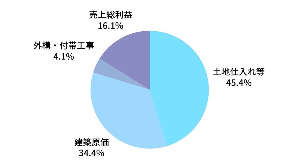 当社で試算したコストモデル