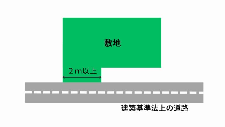 私道と公道の見分け方|宅建士が実務で確認する方法と購入前の注意点 - クラシエステート株式会社